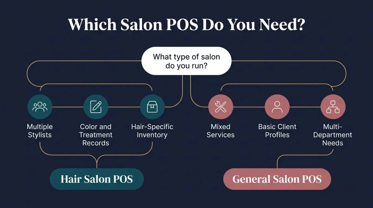 Decision guide infographic for choosing between hair salon POS and general salon POS.