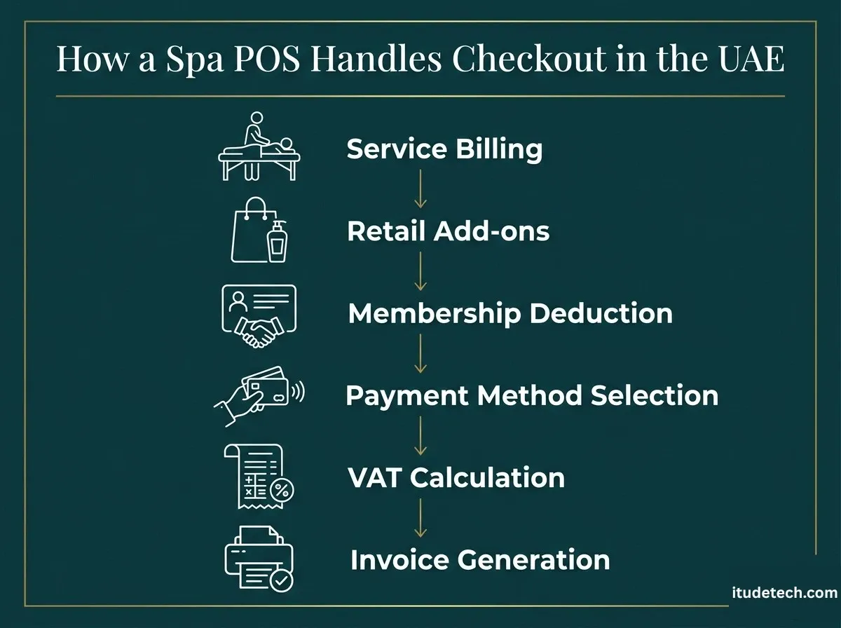 Why UAE Spas Need a Dedicated POS System in 2026 8 Infographic showing how a UAE spa POS processes checkout in 6 steps.